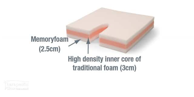 Internal materials for the Coccyx Diffuser Memory Foam Cushion available online and in-store at The Back and Neck Bed Shop