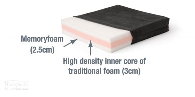 Internal materials for the Diffuser Memory Foam Cushion available online and in-store at The Back and Neck Bed Shop